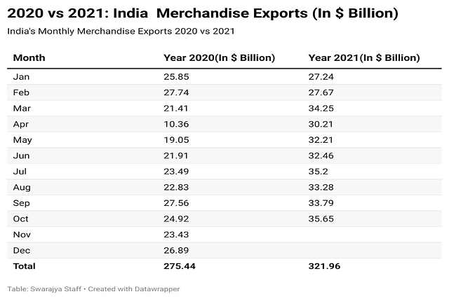 India Merchandise Exports
