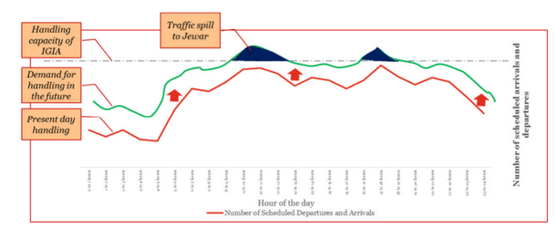 Pattern of traffic spill from IGIA to Jewar