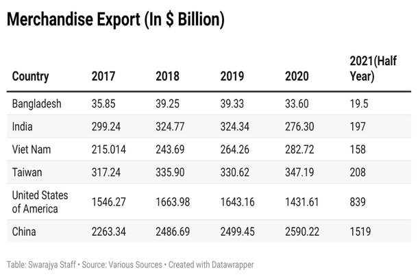 Country-wise Merchandise Export Comparison