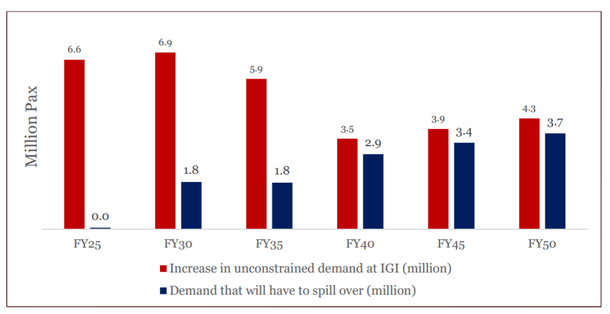 Demand increase (incremental) at IGIA and year on year spill over to Jewar.