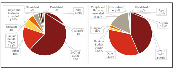 Hinterland movement: domestic passengers (left) and international passenger (right)