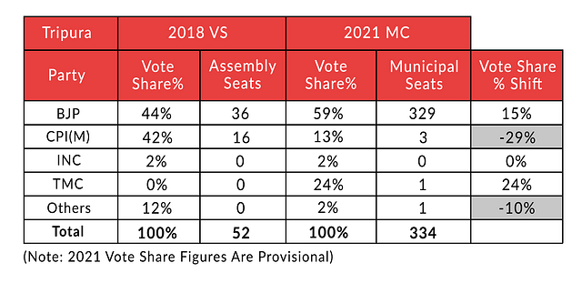 (Note: 2021 vote share figures are provisional)