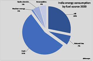 Chart 2: India energy consumption by fuel source 2020.