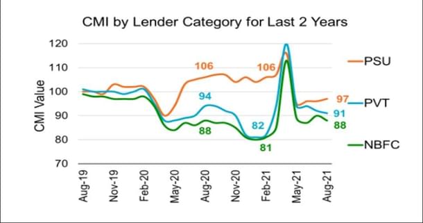 Source: TransUnion CIBIL