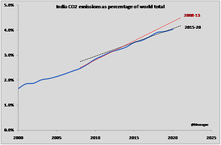 Chart 3: India CO2 emissions as percentage of world total.