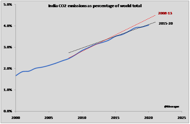 Chart 3: India CO2 emissions as percentage of world total.