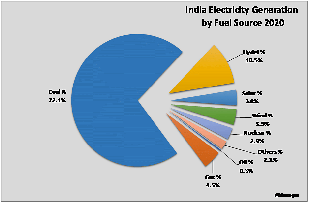 Chart 1: India electricity generation by fuel source 2020.