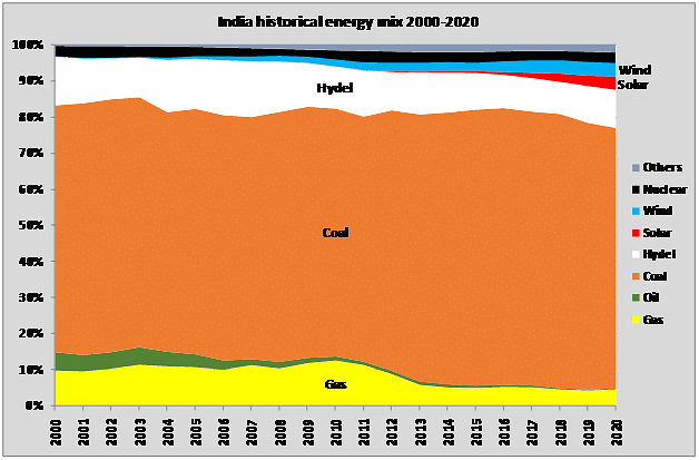 Chart 4: India’s historical energy mix 2000-2020.