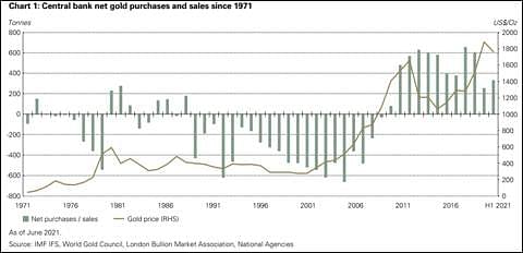 Central banks net gold purchases and sales since 1971