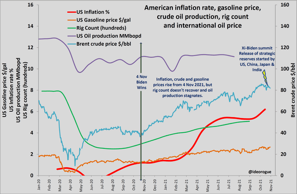 Chart 2: American inflation rate, gasoline price, crude oil production, rig count and international oil price. (open in new tab to enlarge)