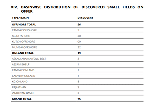 BASINWISE DISTRIBUTION OF DISCOVERED SMALL FIELDS ON
OFFER