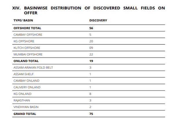 BASINWISE DISTRIBUTION OF DISCOVERED SMALL FIELDS ON
OFFER