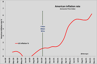 Chart 1: American Inflation Rate (%) (open in new tab to enlarge)
