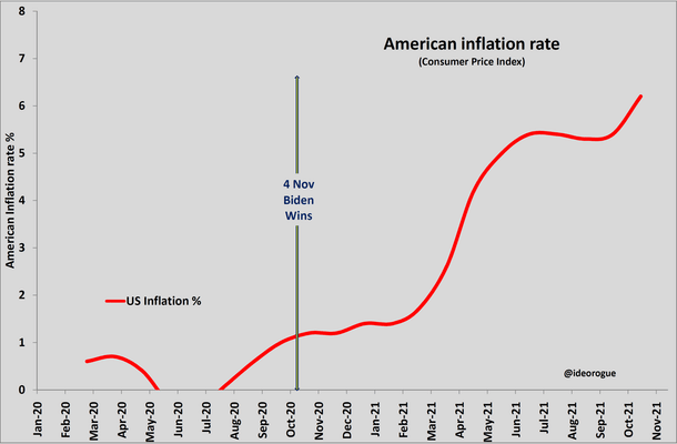 Chart 1: American Inflation Rate (%) (open in new tab to enlarge)