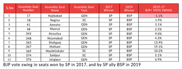 BJP vote swing in seats won by SP in 2017, and by SP ally BSP in 2019