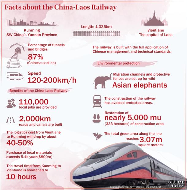 China-Laos Railways