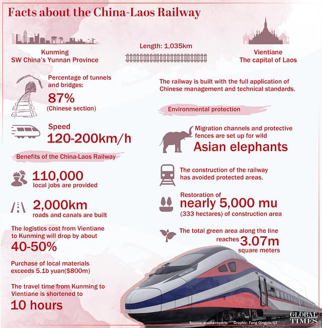 China-Laos Railways