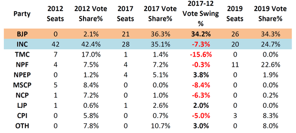 Table 1: Manipur vote shares and seats/ segments of 2012, 2017 and 2019 elections. 
(Open in new tab to enlarge)
