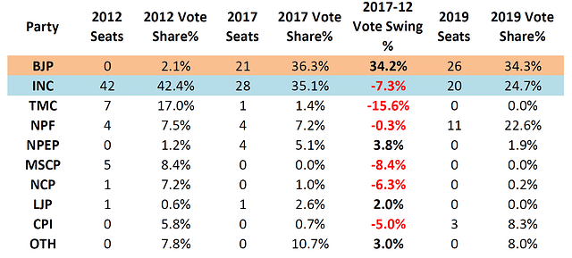 Table 1: Manipur vote shares and seats/ segments of 2012, 2017 and 2019 elections. 
(Open in new tab to enlarge)
