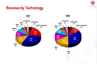 TSMC Revenue By Technology