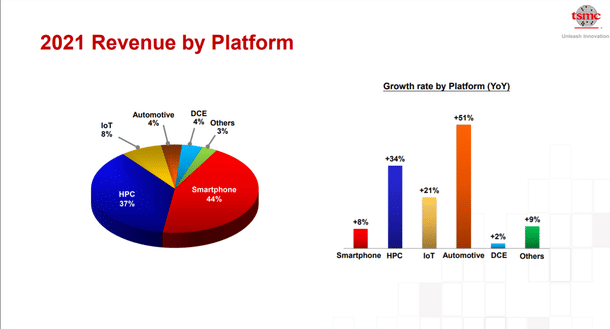 TSMC Revenue By Technology