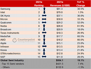 Top 15 Semiconductor Companies Revenue Ranking
