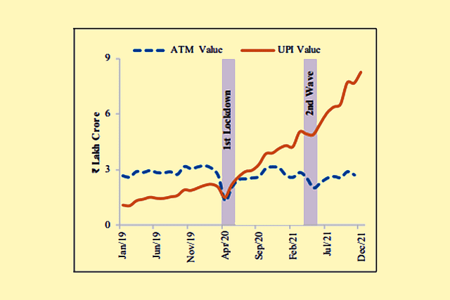 The UPI vs ATM transactions value graph 