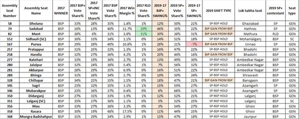 Table 3: Assembly seats won by the BSP in 2017