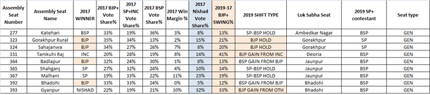 Table 1: Seats with a material Nishad Party presence