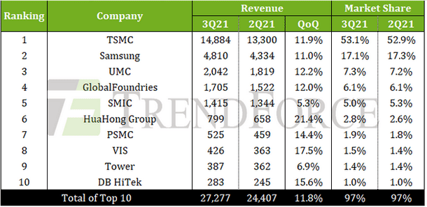 Foundry Players By Revenue (Trendforce)