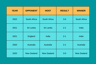 India's last five ODI series results