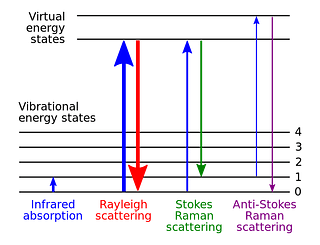 Figure 1. English: Molecular energy levels and Raman effect (Image: Moxfyre, based on the work of Pavlina2.0/Wikimedia Commons)