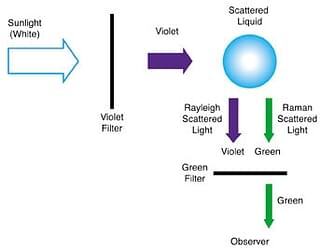 Figure 2. The fundamentals of Raman's experiment (Image: ACS)