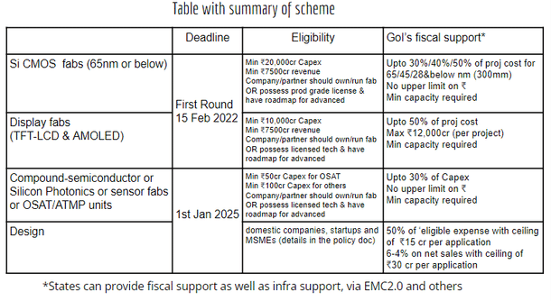 Rs 76,000 crore Semiconductor Mission