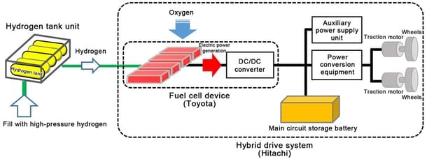 Fuel Cell Hybrid System (Toyota)