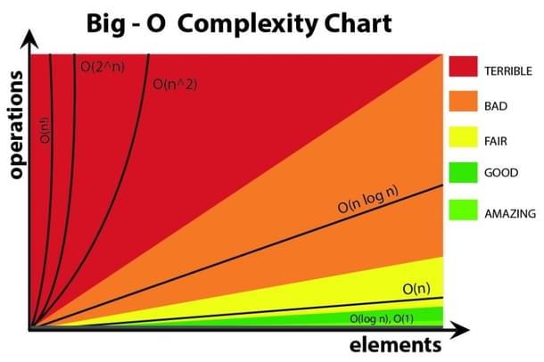 Figure 2: Complexity Chart