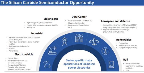 Silicon Carbide Semiconductor Opporunity