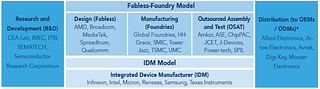 Example companies in the fabless-foundry and IDM ecosystem at present.