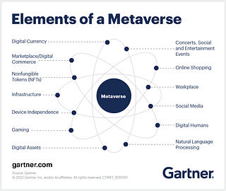 Elements of a metaverse. Courtesy: Gartner