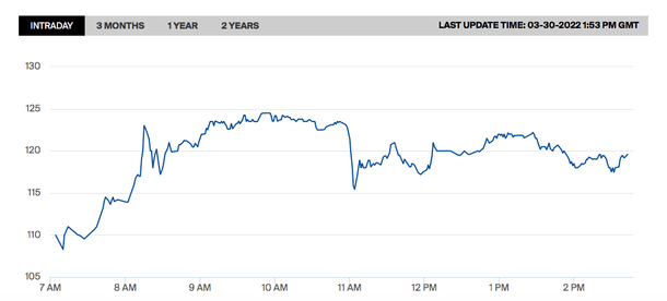 The front-month gas price at the Dutch TTF hub