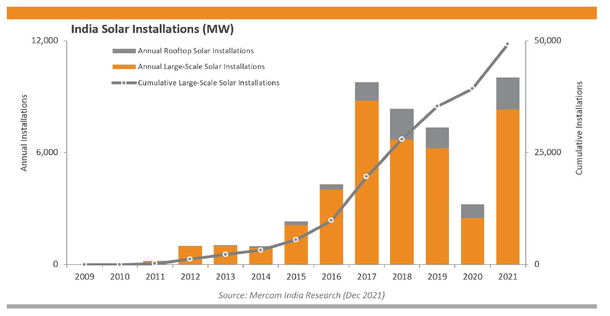 India Solar Installation (MW)