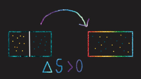 Entropy increases as parts dissolve into a whole.