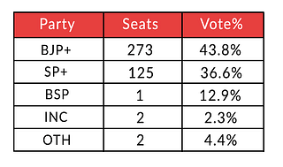 Vote share and seat tally in Uttar Pradesh 2022  