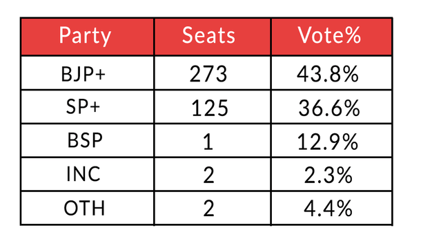Vote share and seat tally in Uttar Pradesh 2022
