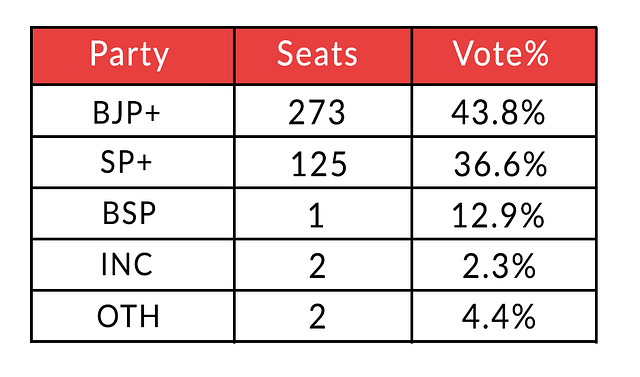 Vote share and seat tally in Uttar Pradesh 2022  