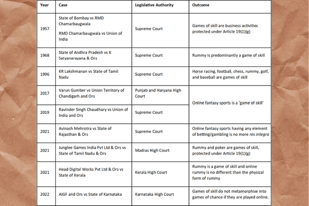 A summary of gaming-related jugdements over the years