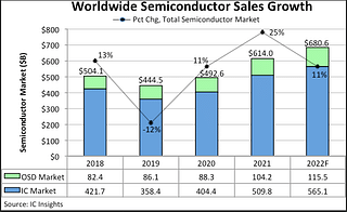Worldwide Semiconductor Sales Growth