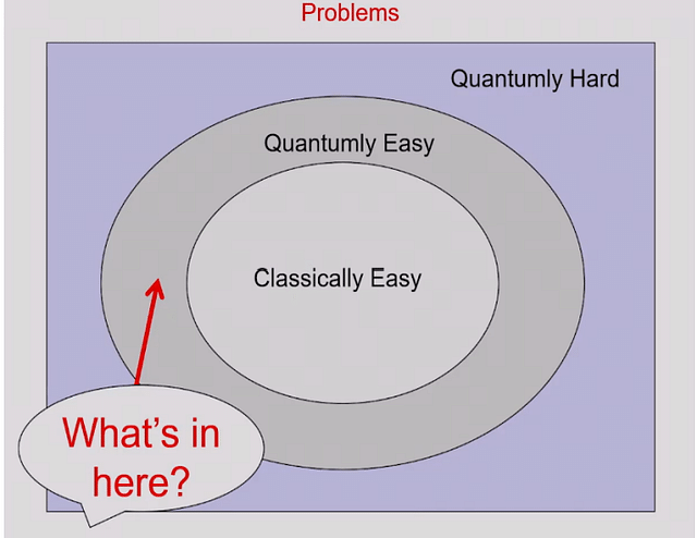 Figure 1: Factorisation is one problem that may be classically hard and quantumly easy.