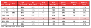 Table 3: BSP vote swing tranche table