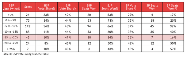 Table 3: BSP vote swing tranche table